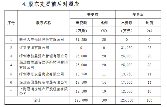 鼎誠人壽股權(quán)生變 新光人壽尋求退出，紅豆集團(tuán)以自有資金接手25%股權(quán)躍居第一大股東
