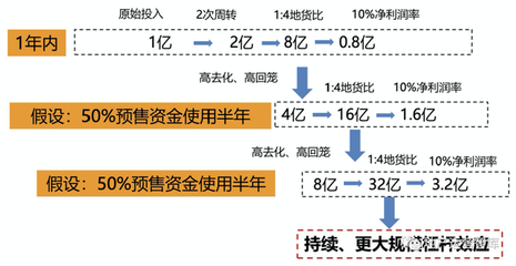 深藏功與名的項(xiàng)目核心指標(biāo)——企業(yè)自有資金年化回報(bào)率