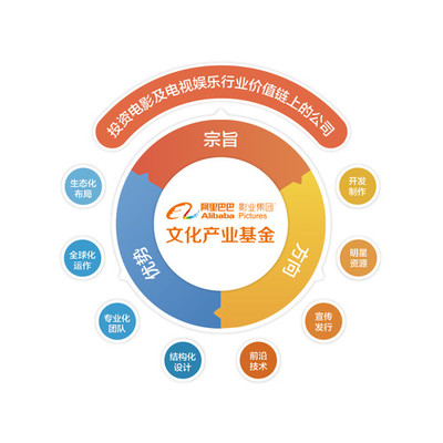 阿里影業(yè)設(shè)立20億文化產(chǎn)業(yè)基金，加速行業(yè)投資并購(gòu)與自有資金布局